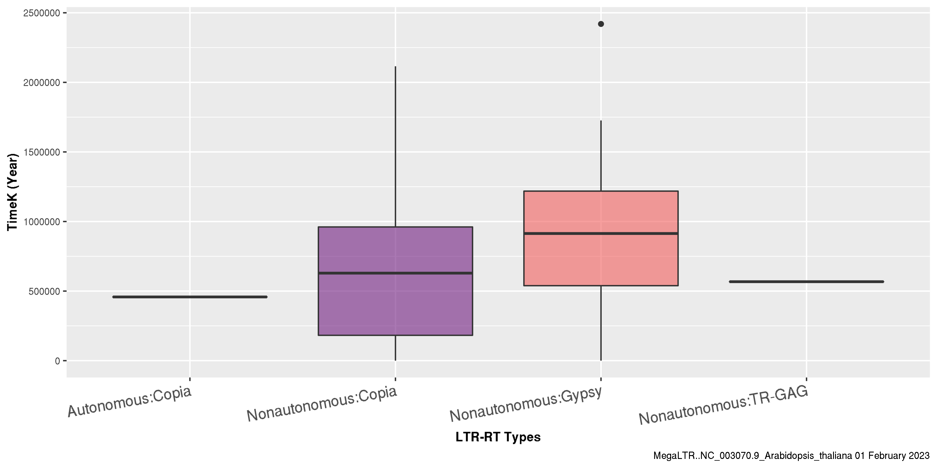 Boxplot of LTR-RTs insertion age for each LTR-RTs class