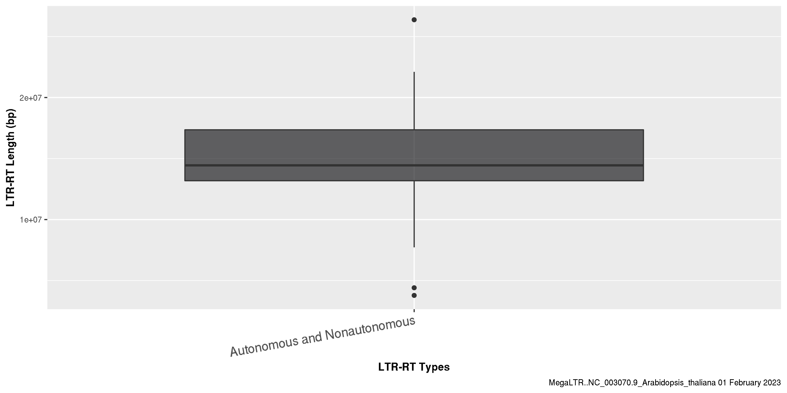 Boxplot of LTR-RTs length for all LTR-RTs