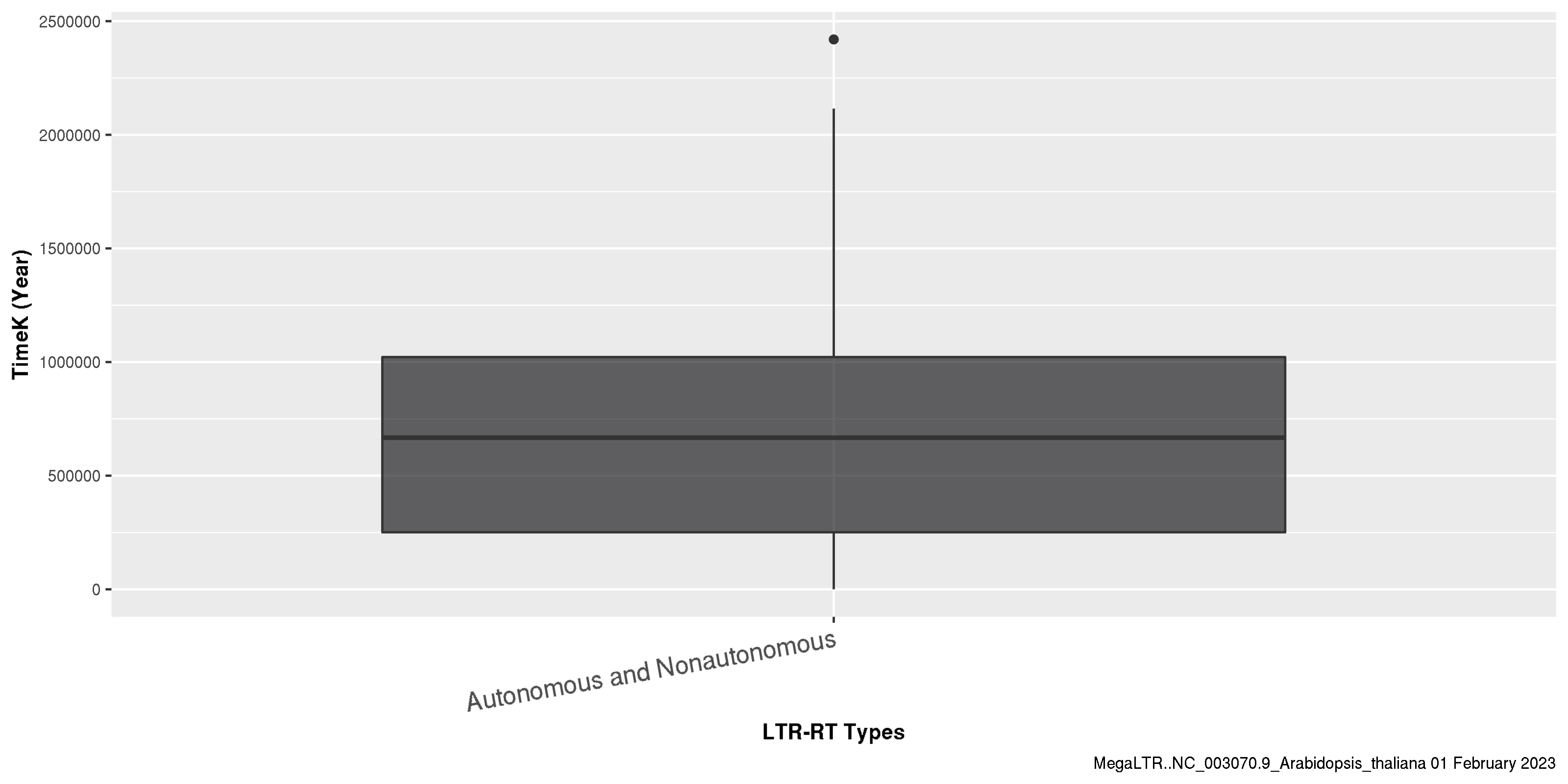 Boxplot of LTR-RTs insertion age for all LTR-RTs