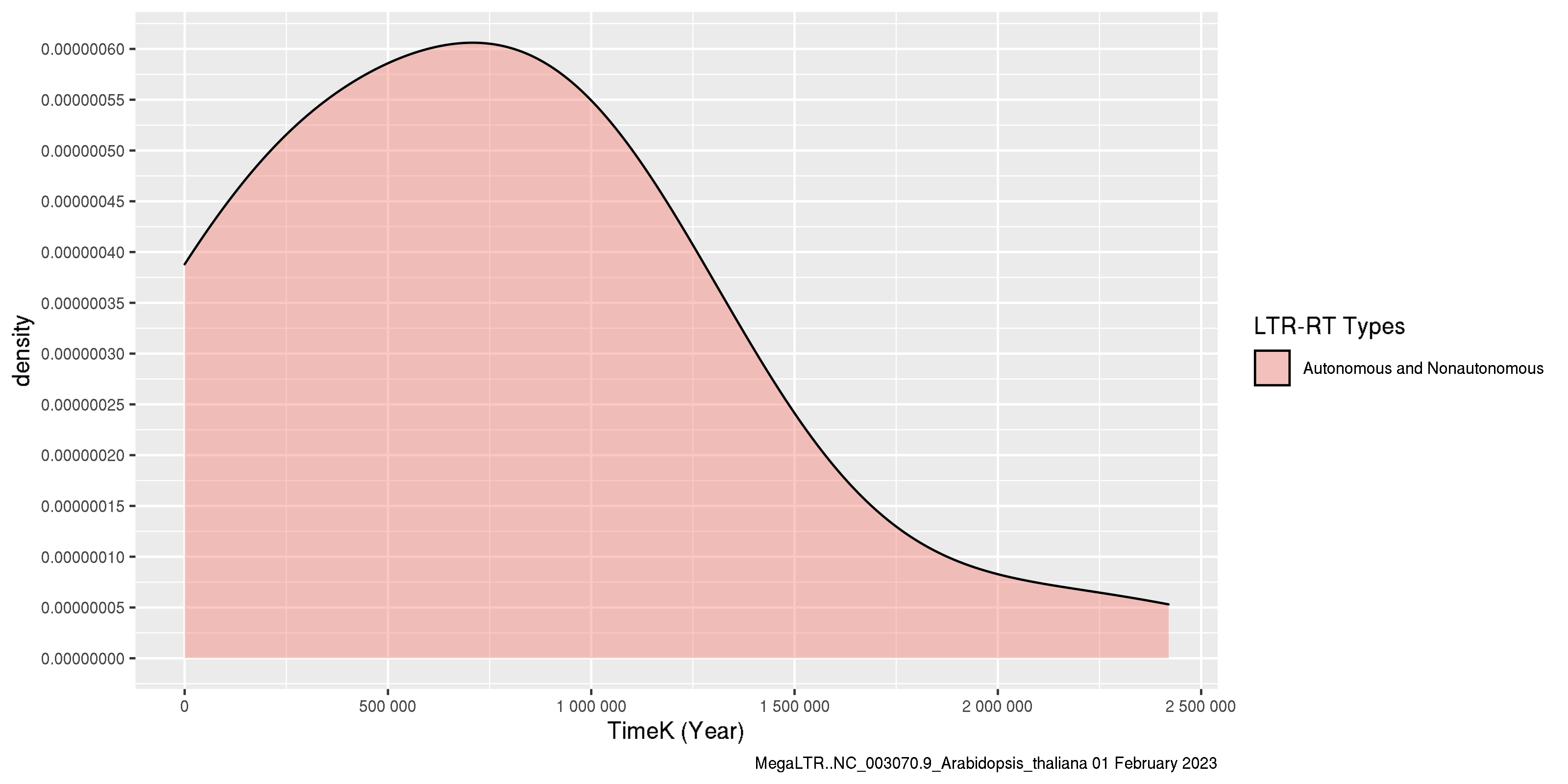 Statistical distribution of LTR-RTs insertion age for all LTR-RTs