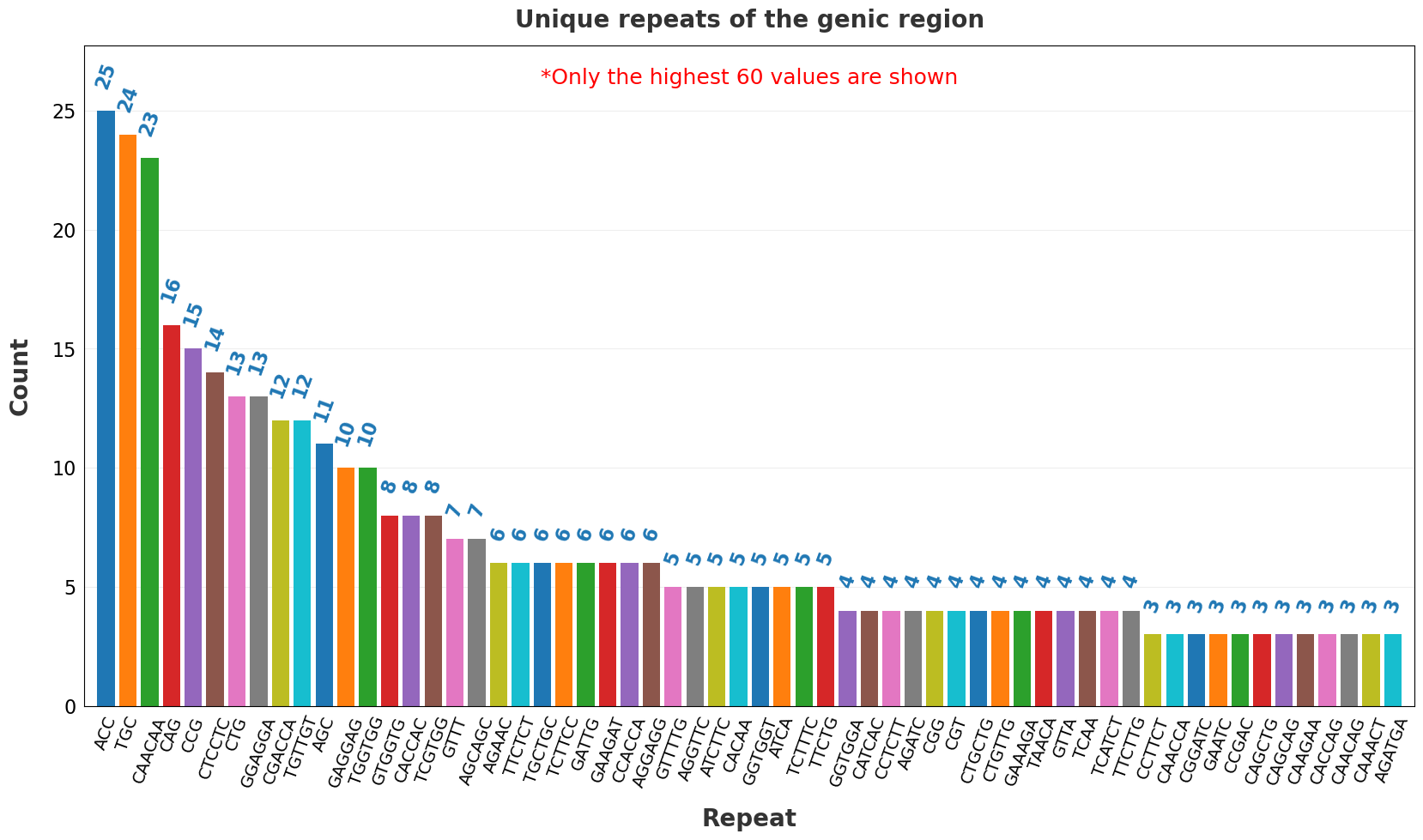 Unique repeats in the genic region