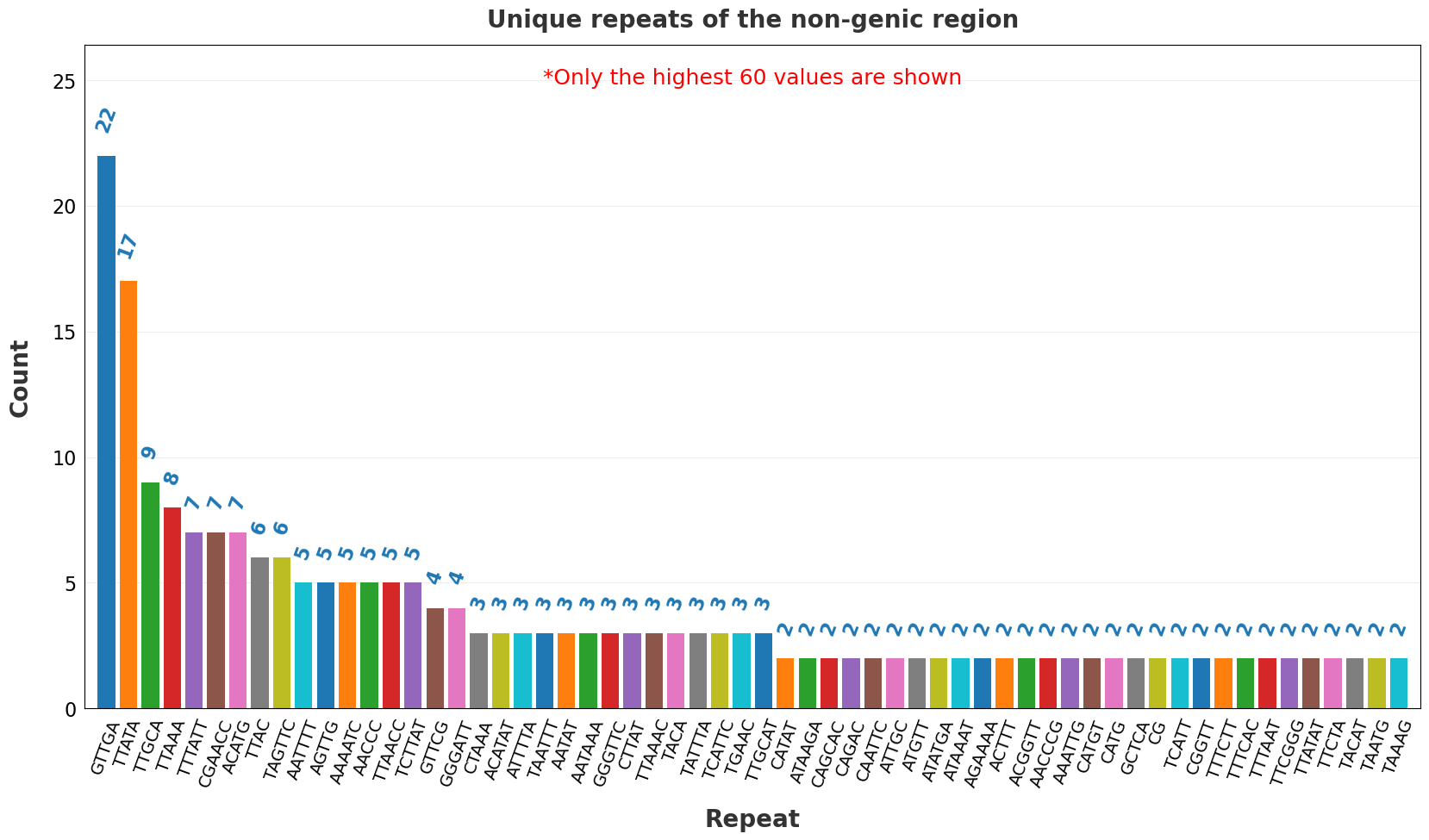 Unique repeats of the non-genic region